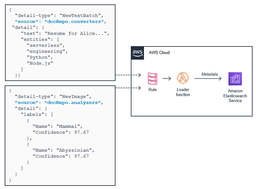 Loader function processing events