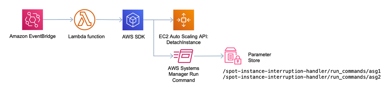 serverless architecture spot interruptions