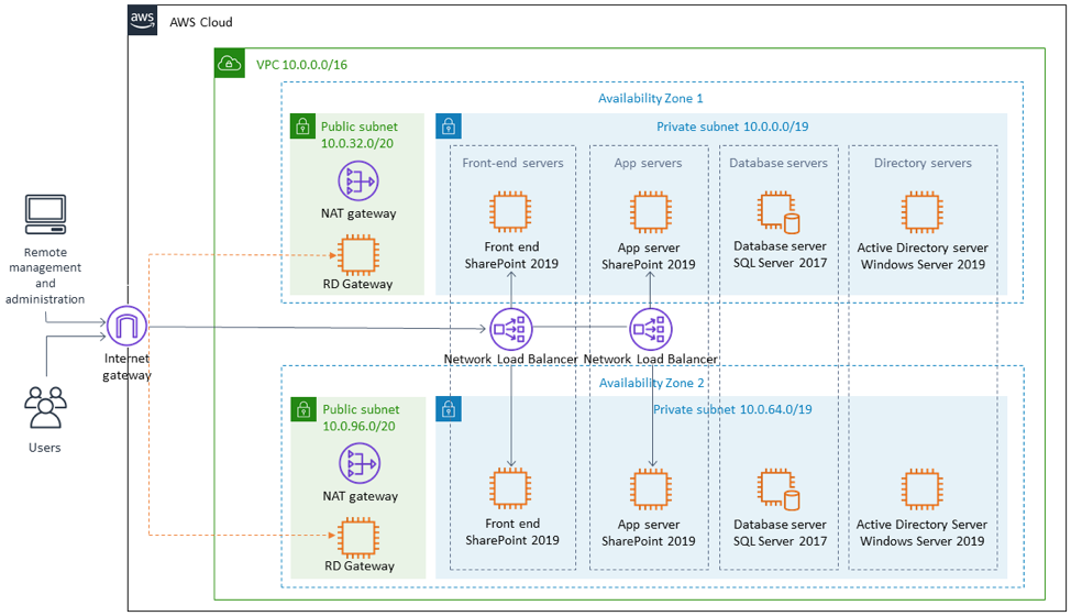 Architecture topology
