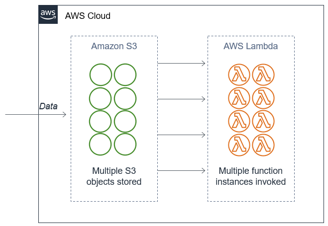 Lambda scaling up as events queue grows