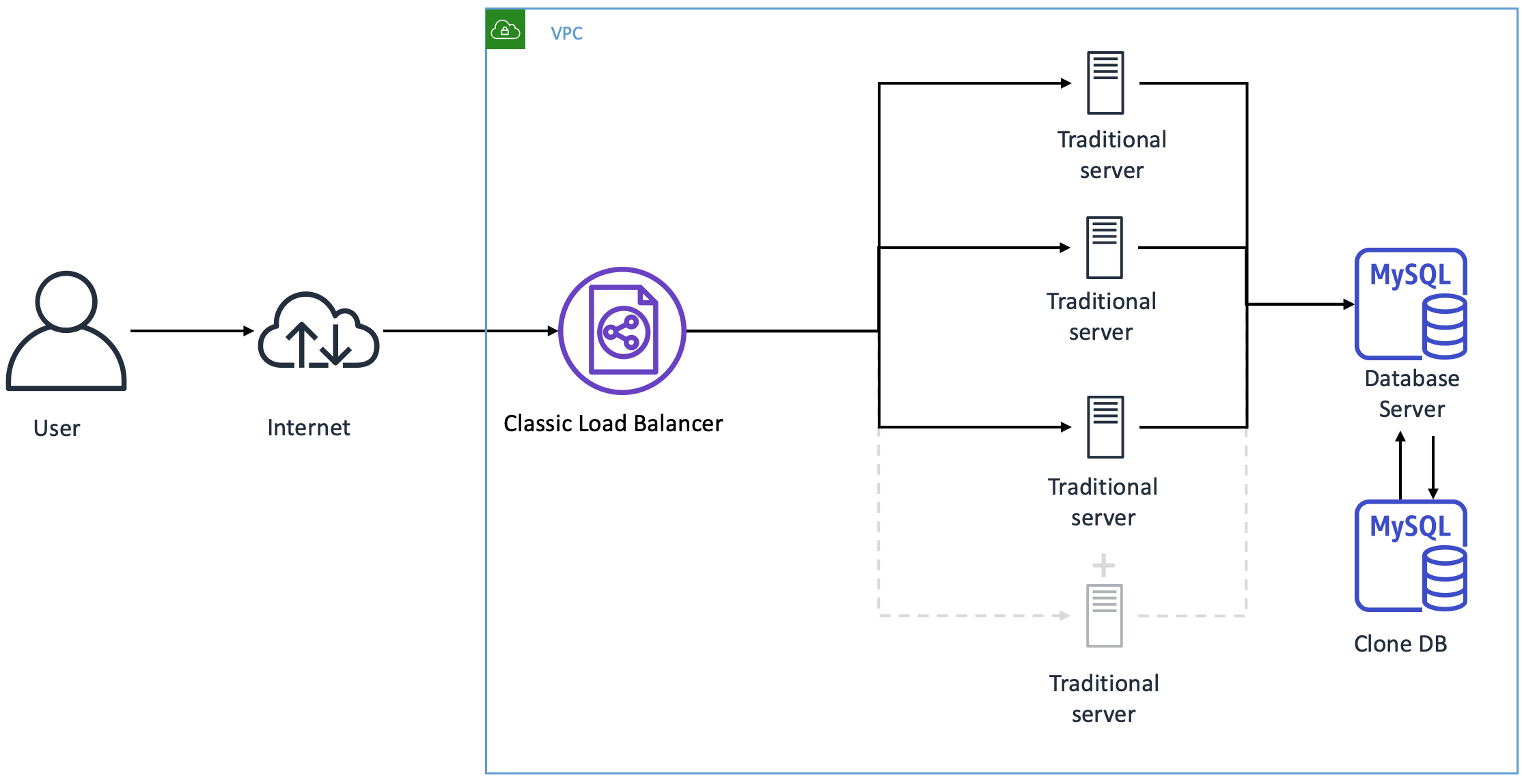 Horizontal scaling with traditional LAMP stack applications.