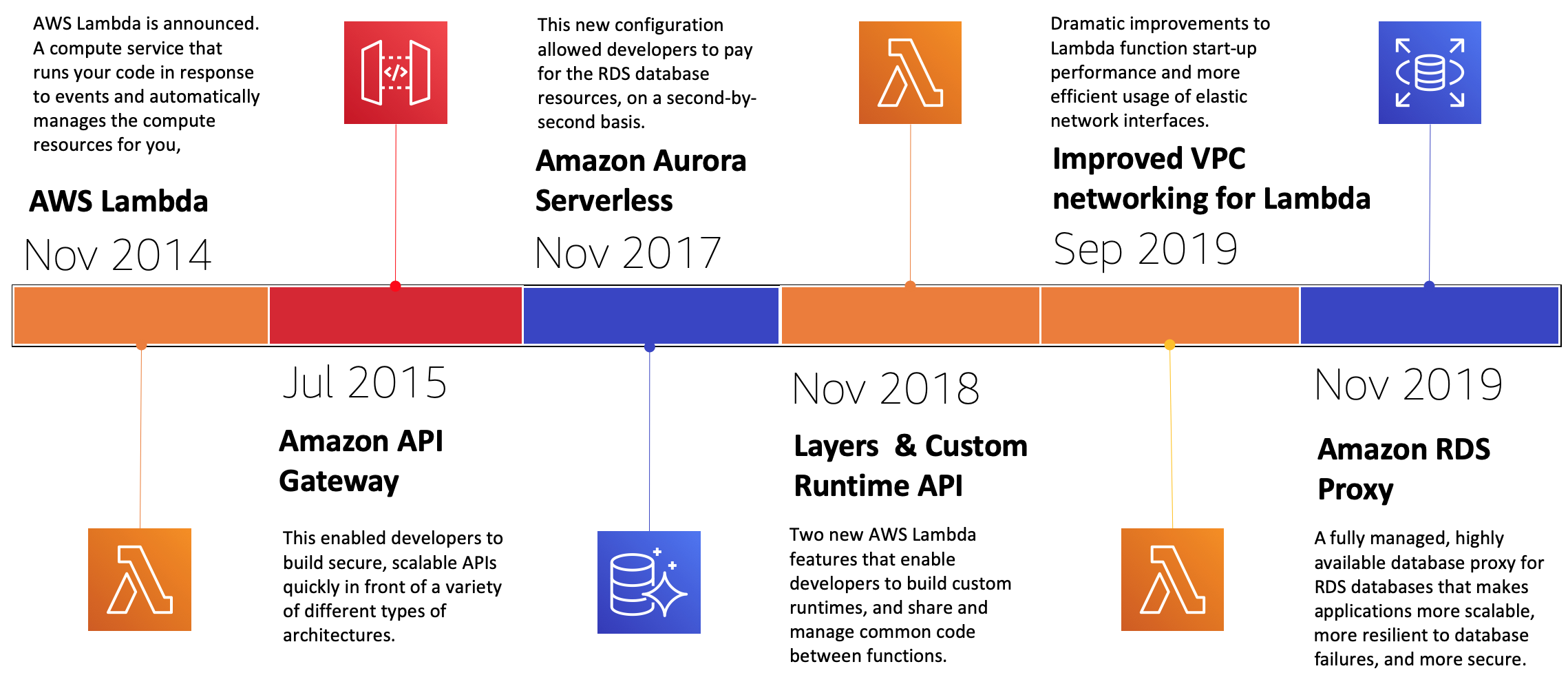 Significant moments in the serverless LAMP stack timeline