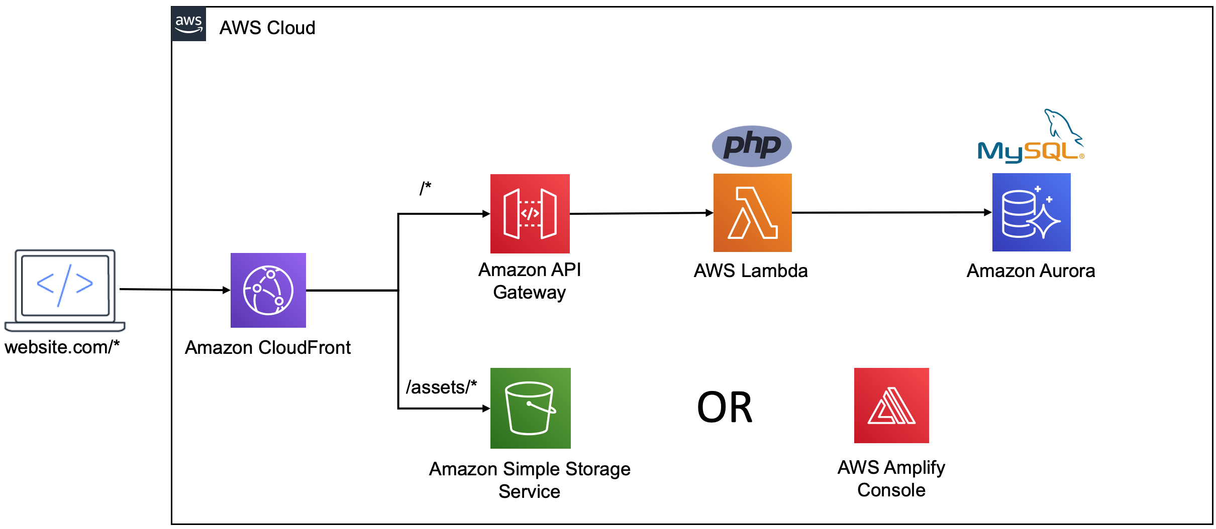 The serverless LAMP stack