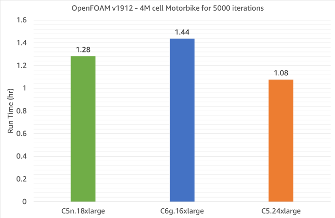 Figure 2 - Single-node OpenFOAM run-time performance 