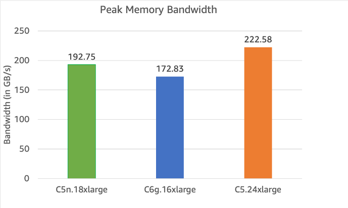Figure 3 - Peak memory bandwidth using STREAM Triad