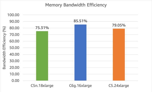 Figure 4 - Memory bandwidth efficiency using STREAM Triad 