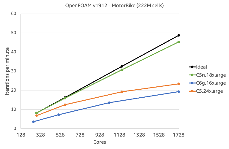 Figure 5 - Multi-node OpenFOAM Scaling Performance