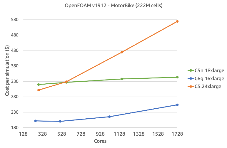 Figure 6 - Multi-node OpenFOAM cost per simulation