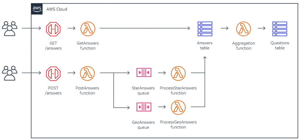 Answers processing architecture