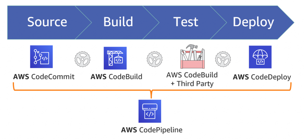AWS Code Suite