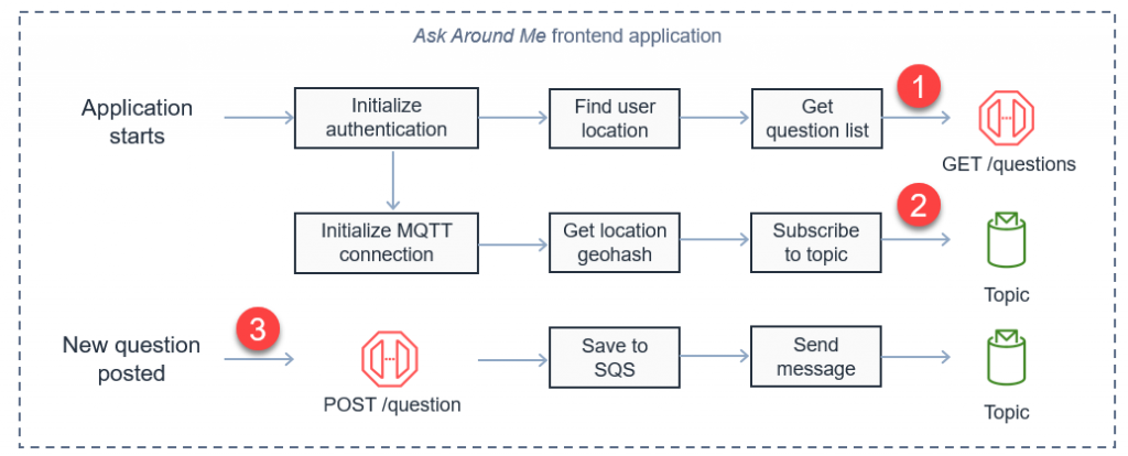 Combining multiple models in one application
