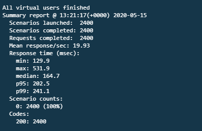 Load test result after Provisioned Concurrency