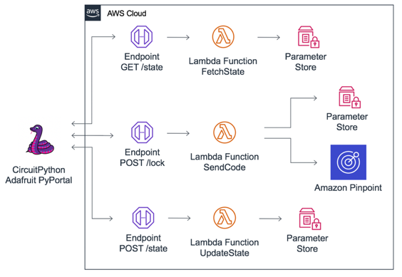 An architecture diagram of the serverless backend.
