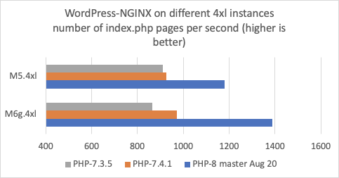 Wordpress NGINX performance
