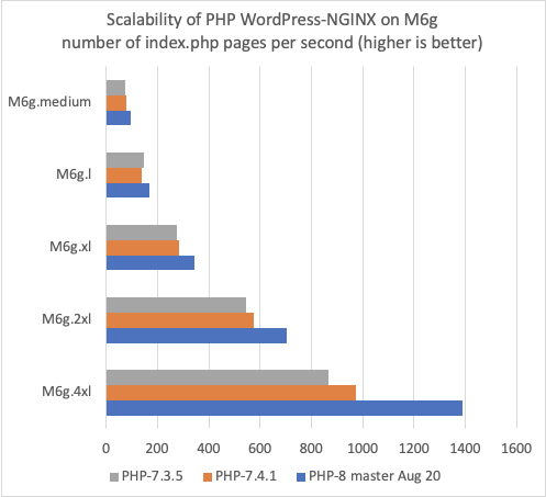 Scalability of WordPress NGINX