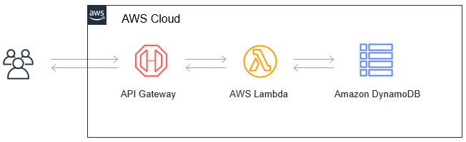 Version 1 architecture