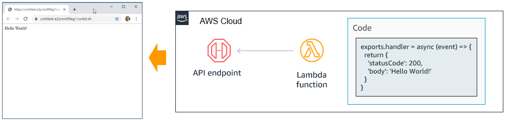 Serverless Hello World