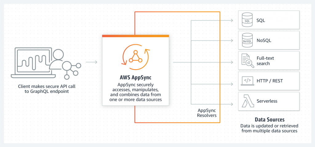 AWS AppSync overview diagram