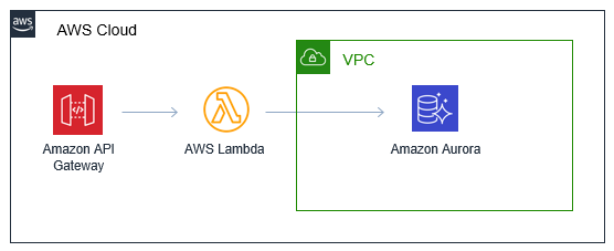 Lambda connecting to RDS