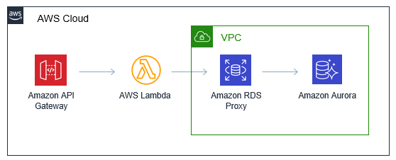 Lambda to RDS Proxy to RDS diagram