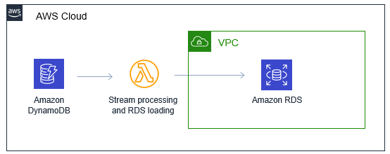 DynamoDB to RDS architecture