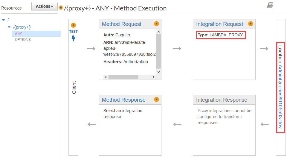 View API Gateway Lambda proxy path