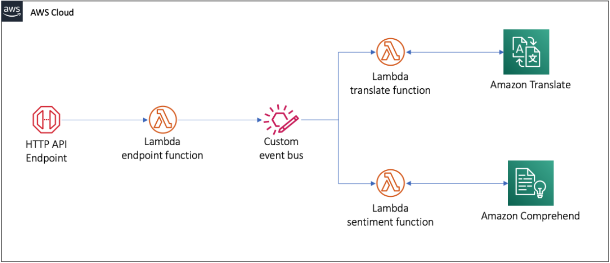 Architecture for serverless translation application