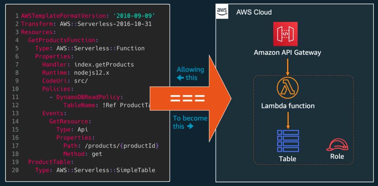 Example of using SAM templates to generate infrastructure