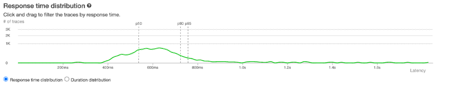 Performance distribution