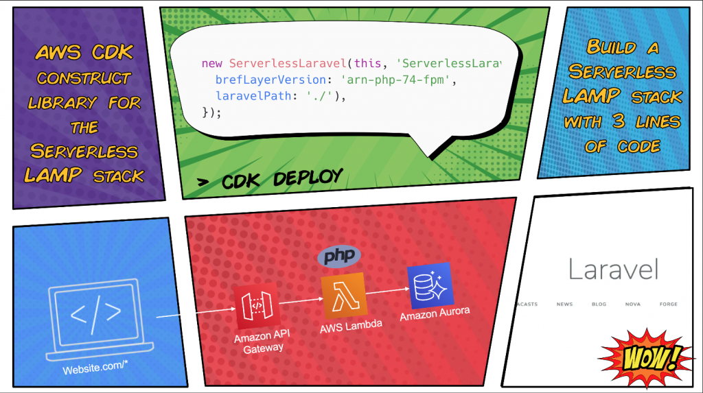 CDK construct library for the serverless LAMP stack