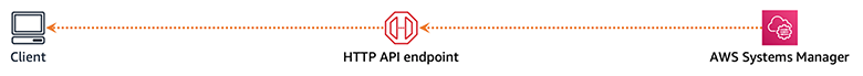 HTTP APIs service integration with AWS Systems Manager AppConfig
