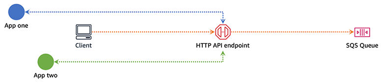 HTTP APIs service integration with Amazon SQS
