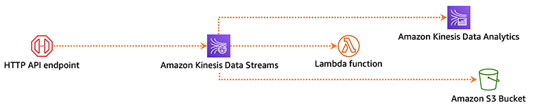 HTTP APIs service integration with Amazon Kinesis Data Streams