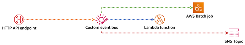 HTTP APIs service integration with Amazon EventBridge