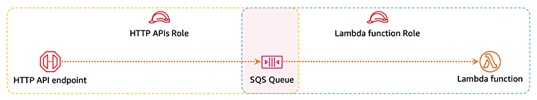 AWS SAM template resource architecture 