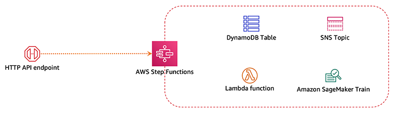 HTTP APIs service integration with AWS Step Functions