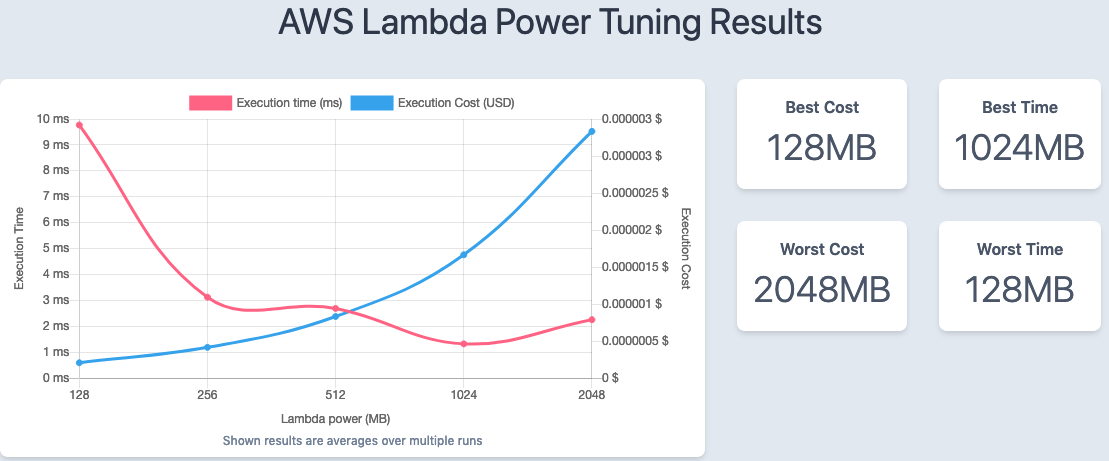 AWS Lambda power tuning results