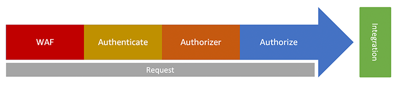 Phases of an API request