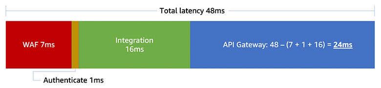 Request latency breakdown