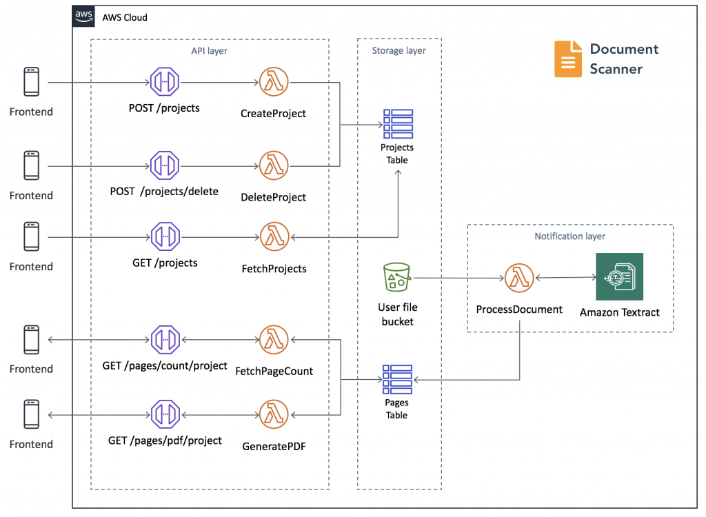 An architecture diagram of the serverless backend.