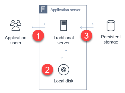 Application server upload process