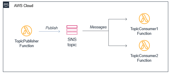 SNS fanout to Lambda functions