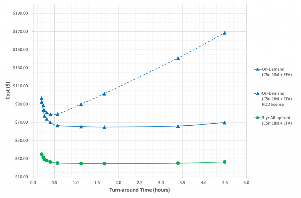 Figure 3. Cost per run for: On-Demand pricing ($3.888 per hour for C5n.18xlarge in US-East-1) with and without the Simcenter STAR-CCM+ POD license cost as a function of turn-around time [Blue]; 3-yr all-upfront pricing ($1.475 per hour for C5n.18xlarge in US-East-1) [Green] 
