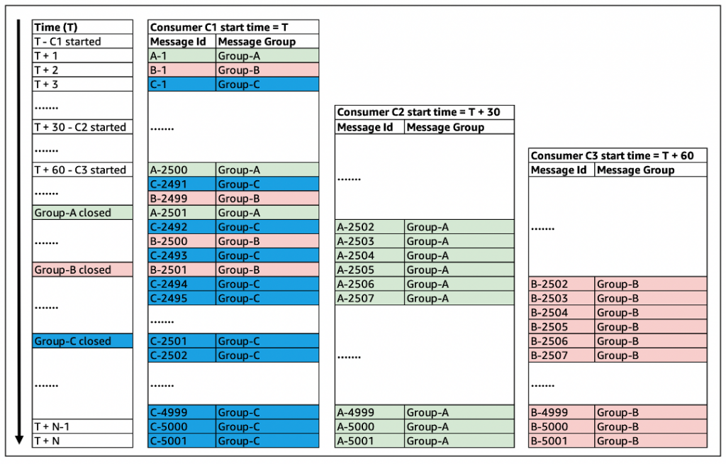 Test 7 – Message distribution among consumers
