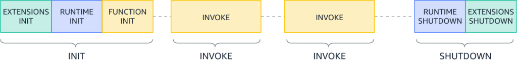 New Lambda lifecycle with extensions