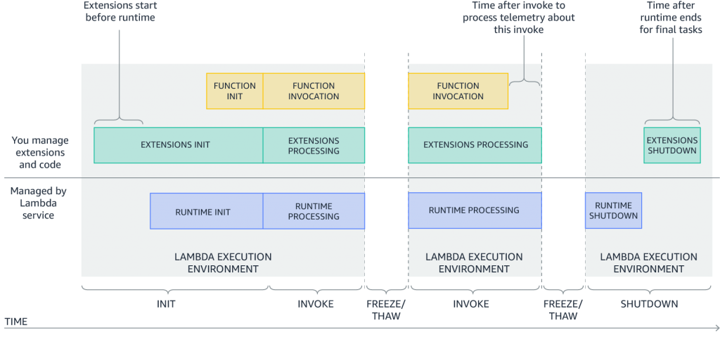 Lambda lifecycle for execution environment, runtime, extensions, and function.png