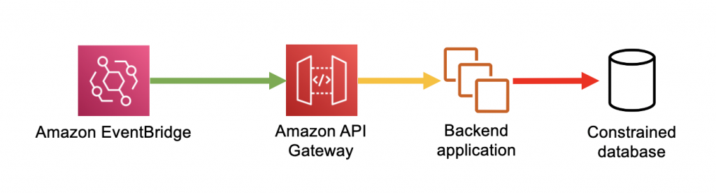 Constrained target service