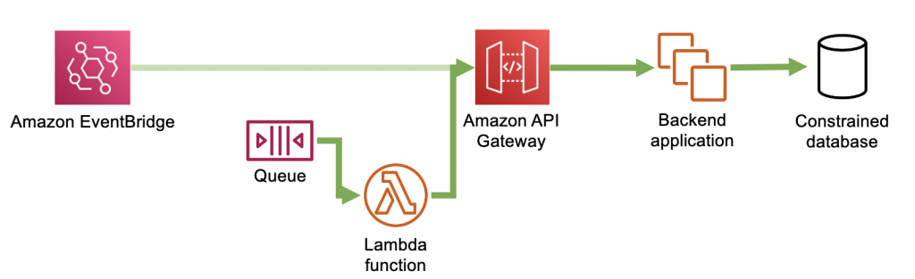 DLQ drained back to API