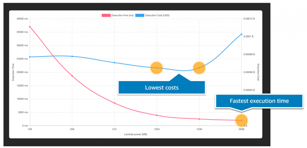Optimizing costs with the AWS Lambda Power Tuning tool