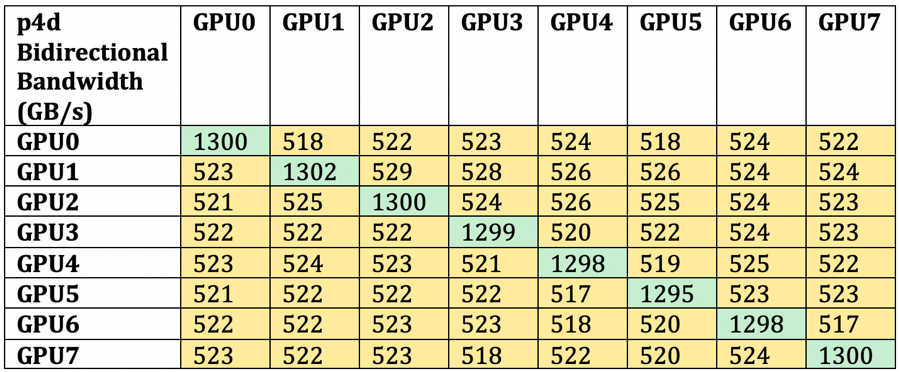 P4d GPU to GPU bandwidth